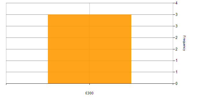 Daily rate histogram for OAT Test Analyst in the UK