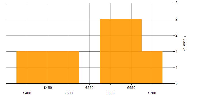 Daily rate histogram for Oracle Certification in the UK