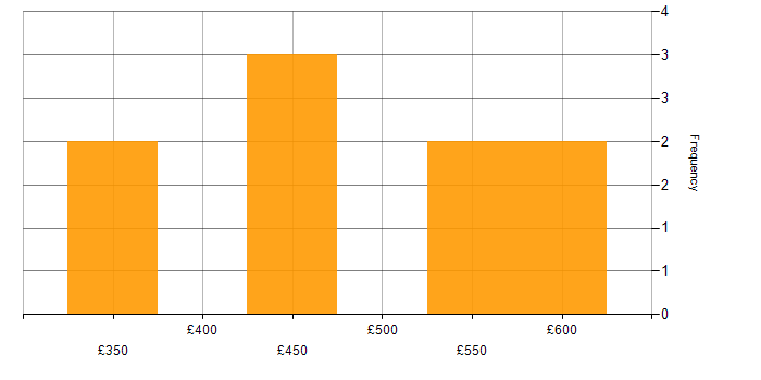 Daily rate histogram for Oracle Exadata in the UK