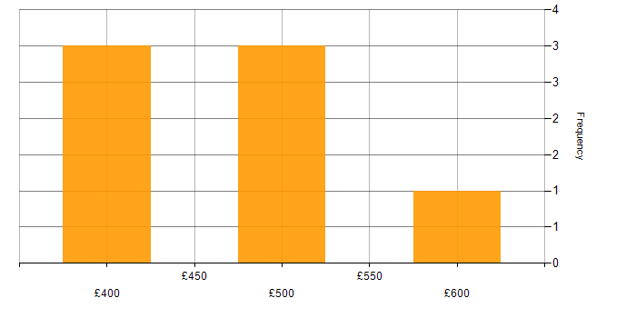 Daily rate histogram for Oracle Internet Expenses in the UK