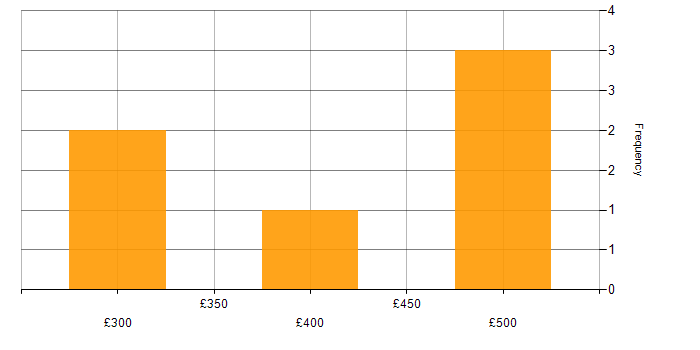 Daily rate histogram for OutSystems in the UK