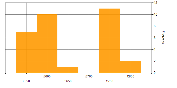 Daily rate histogram for Performance Attribution in the UK