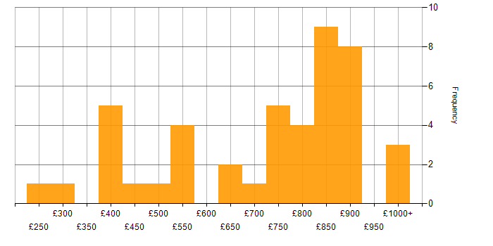 Daily rate histogram for Physics in the UK