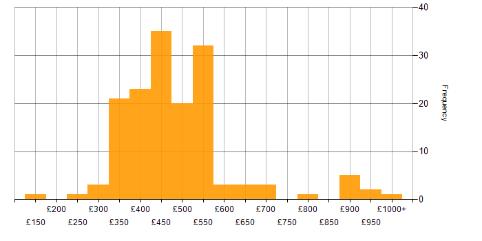 Daily rate histogram for Postman in the UK