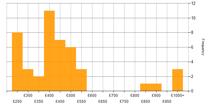 Daily rate histogram for Power Apps Developer in the UK