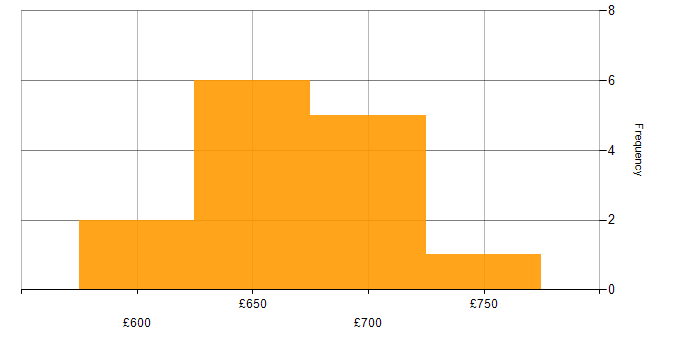 Daily rate histogram for Prime Brokerage in the UK
