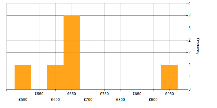 Daily rate histogram for Process Engineer in the UK