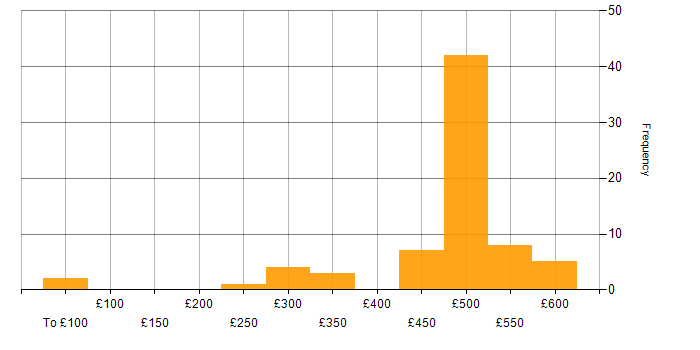 Daily rate histogram for Programmer in the UK