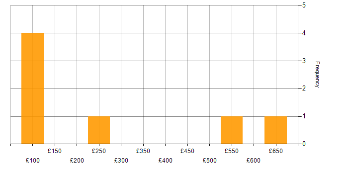 Daily rate histogram for QA Specialist in the UK
