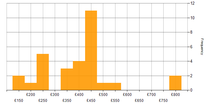 Daily rate histogram for QlikView in the UK