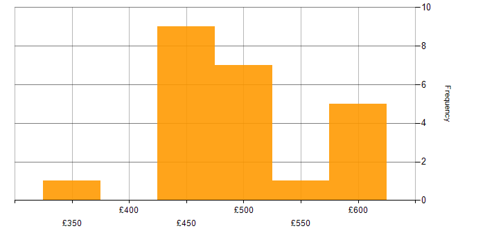 Daily rate histogram for Quality Analyst in the UK