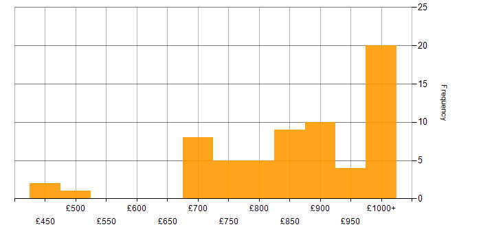 Daily rate histogram for Quantitative Developer in the UK