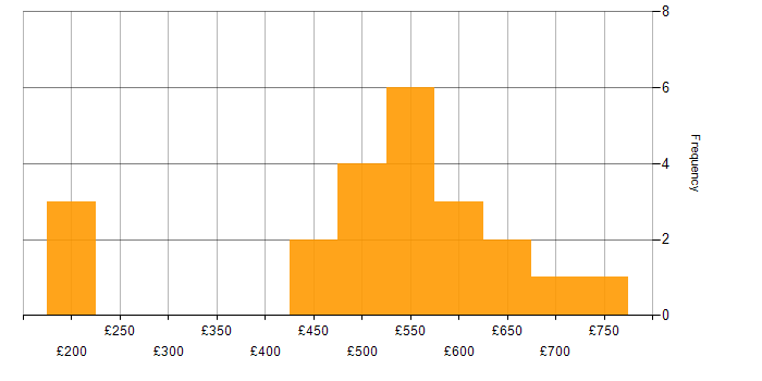 Daily rate histogram for Risk Consultant in the UK