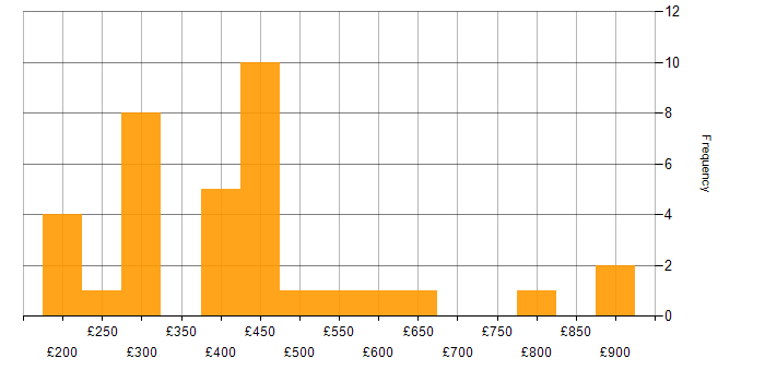Daily rate histogram for SAP Commerce Cloud in the UK