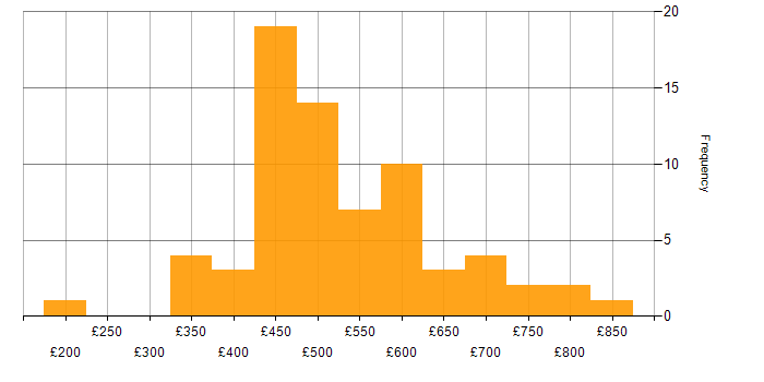 Daily rate histogram for SAP HANA in the UK