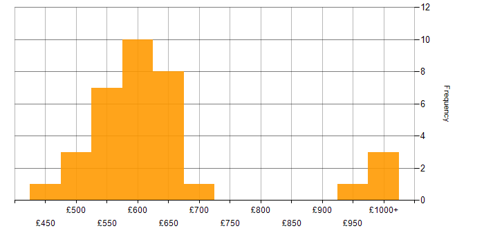 Daily rate histogram for SAP MDG in the UK
