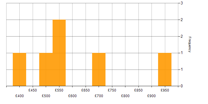 Daily rate histogram for SAP WM in the UK