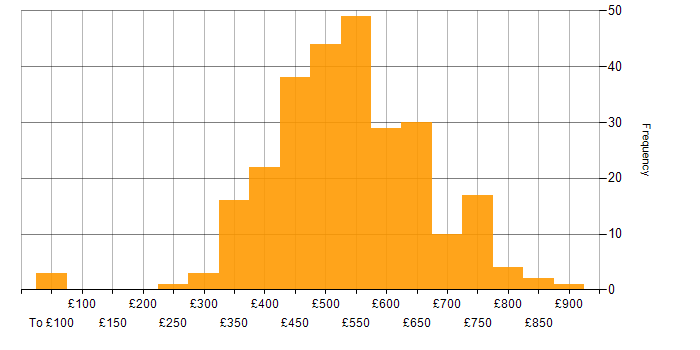 Daily rate histogram for Scaled Agile Framework in the UK