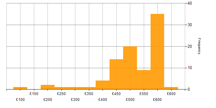 Daily rate histogram for SCOM in the UK