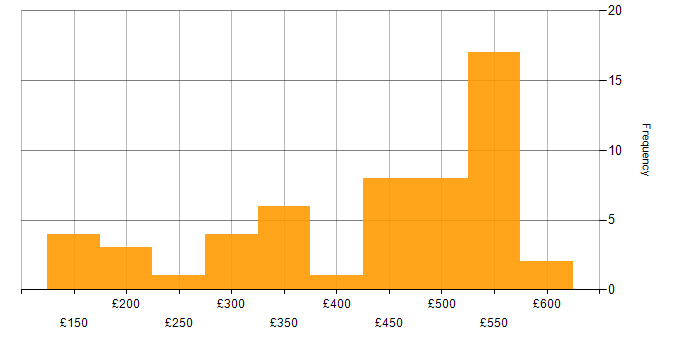 Daily rate histogram for Security Patching in the UK