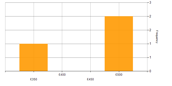Daily rate histogram for Senior Cisco Network Engineer in the UK