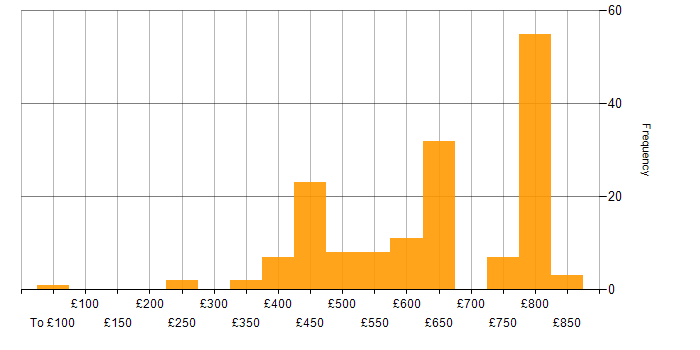 Daily rate histogram for Senior Software Engineer in the UK