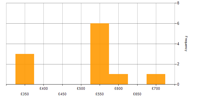 Daily rate histogram for Senior Test Automation Engineer in the UK