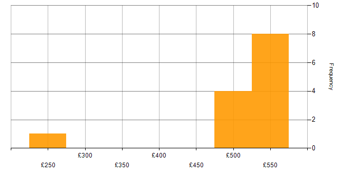 Daily rate histogram for Siebel in the UK
