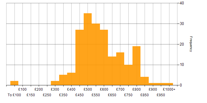 Daily rate histogram for Site Reliability Engineering in the UK