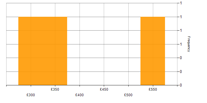 Daily rate histogram for Sitecore Developer in the UK