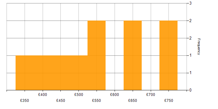 Daily rate histogram for Software Tester in the UK