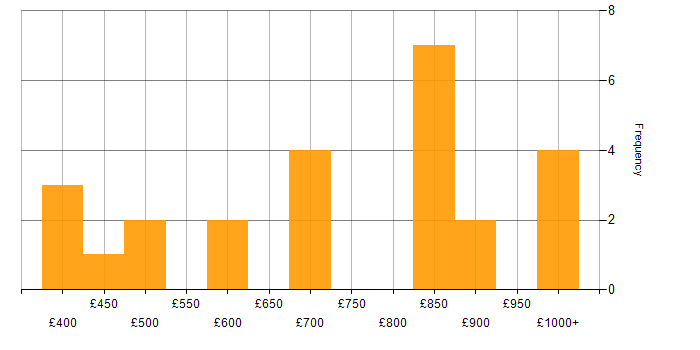 Daily rate histogram for Solace in the UK