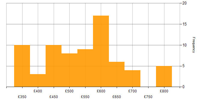 Daily rate histogram for SQL Analyst in the UK