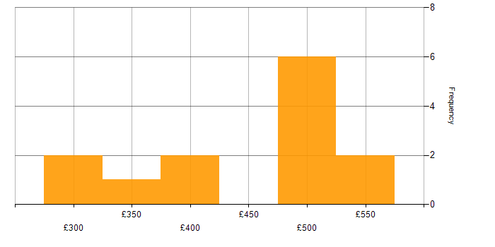 Daily rate histogram for Supplier Relationship Management in the UK