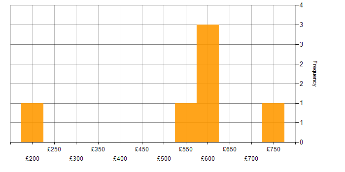 Daily rate histogram for Supply Chain Project Manager in the UK