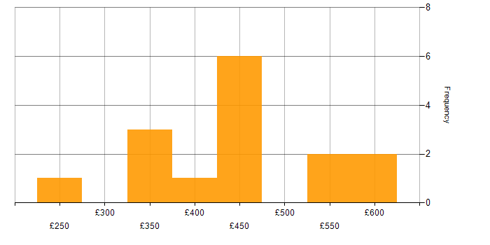 Daily rate histogram for Support Consultant in the UK
