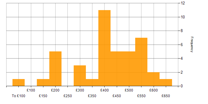 Daily rate histogram for Systems Analysis in the UK