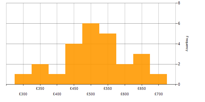 Daily rate histogram for Systems Thinking in the UK