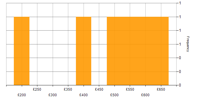 Daily rate histogram for Tealium in the UK