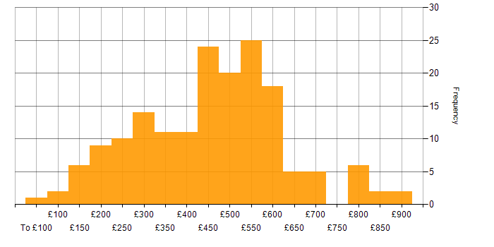 Daily rate histogram for Technical Analyst in the UK