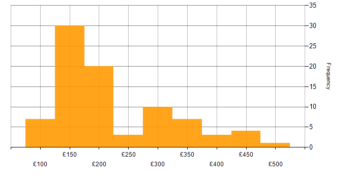 Daily rate histogram for Technical Support in the UK