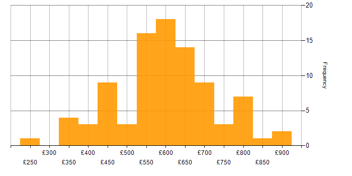 Daily rate histogram for Technology Roadmap in the UK