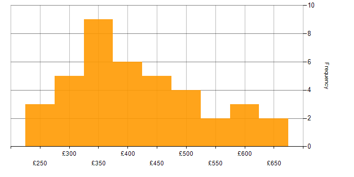 Daily rate histogram for Tomcat in the UK