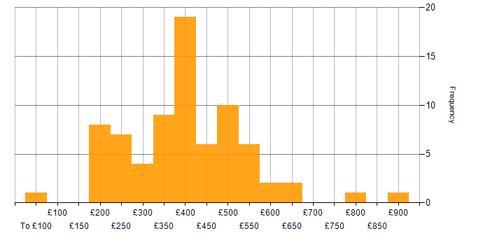 Daily rate histogram for Trainer in the UK