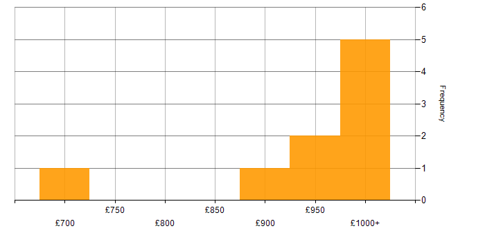 Daily rate histogram for Transformation Director in the UK