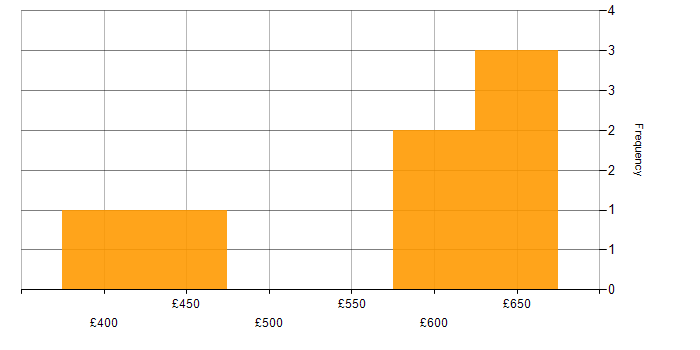 Daily rate histogram for Transition Project Manager in the UK