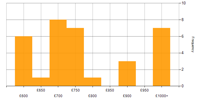 Daily rate histogram for UI Engineer in the UK