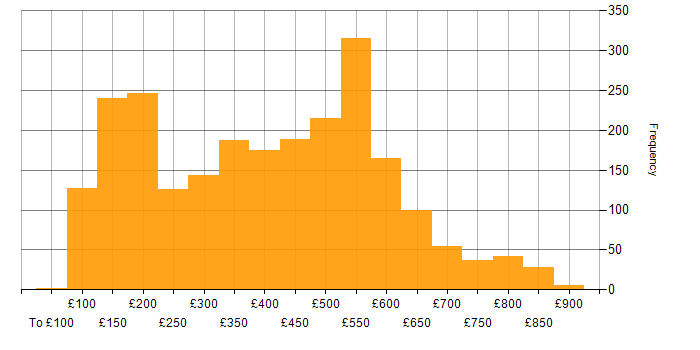 Daily rate histogram for Windows in the UK