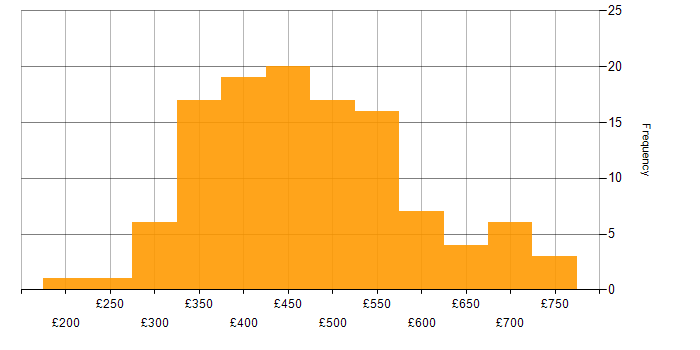Daily rate histogram for Wireframes in the UK