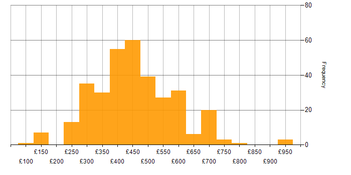 Daily rate histogram for .NET in the UK excluding London